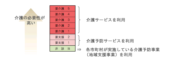 介護度について